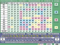 Таблица демонстрационная "Растворимость кислот, оснований и солей в воде" (формат А0, матовое ламинирование) - fgospostavki.ru - Сергиев Посад