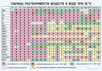 Таблица. Растворимость солей, кислот и оснований в воде - fgospostavki.ru - Сергиев Посад