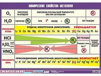 Таблица демонстрационная "Химические свойства металлов" (винил 100x140) - fgospostavki.ru - Сергиев Посад