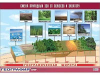 Таблица демонстрационная "Смена природных зон от полюсов к экватору" (винил 70*100) - fgospostavki.ru - Сергиев Посад