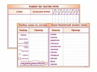 Фрагмент (демонстрационный) маркерный (двухсторонний) "Разбор по частям речи, разбор слова по составу и звуко-буквенный анализ слова" - fgospostavki.ru - Сергиев Посад