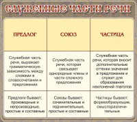 Стенд "Служебные части речи" - fgospostavki.ru - Сергиев Посад
