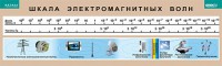 Таблица. Физика. Шкала электромагнитных волн. - fgospostavki.ru - Сергиев Посад