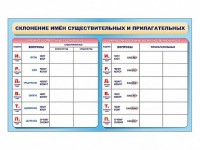 Фрагмент (демонстрационный) маркерный (двухсторонний) "Склонение имен существительных и прилагательных" - fgospostavki.ru - Сергиев Посад