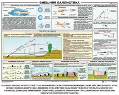 Плакат "Внешняя баллистика" - fgospostavki.ru - Сергиев Посад