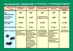 Таблица. Обобщение сведений групп углеводородов. - fgospostavki.ru - Сергиев Посад