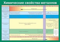 Таблица. Химические свойства металлов. - fgospostavki.ru - Сергиев Посад