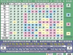 Таблица демонстрационная "Растворимость кислот, оснований и солей в воде" (формат А0, матовое ламинирование) - fgospostavki.ru - Сергиев Посад