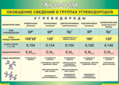 Таблица "Обобщение сведений о группах углеводородов" (100х140 сантиметров, винил) - fgospostavki.ru - Сергиев Посад