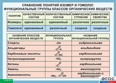Таблица. Сравнение понятий изомер и гомолог. Функциональные группы классов органических веществ. - fgospostavki.ru - Сергиев Посад