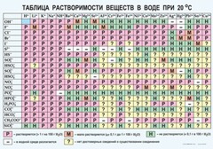 Таблица. Растворимость солей, кислот и оснований в воде - fgospostavki.ru - Сергиев Посад