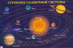 Плакат "Строение солнечной системы" - fgospostavki.ru - Сергиев Посад