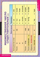 Комплект таблиц. Английский язык. Существительные. Прилагательные. Числительные. - fgospostavki.ru - Сергиев Посад