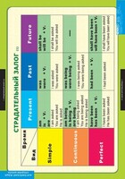 Комплект таблиц. Английский язык. Страдательный залог. Сложное дополнение. Косвенная речь. - fgospostavki.ru - Сергиев Посад