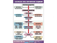 Таблица "Генетическая связь неорганических соединений" (винил 100x140) - fgospostavki.ru - Сергиев Посад