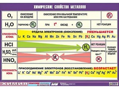 Таблица демонстрационная "Химические свойства металлов" (винил 100x140) - fgospostavki.ru - Сергиев Посад