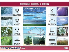 Таблица демонстрационная "Атмосферные процессы и явления" (винил 70*100) - fgospostavki.ru - Сергиев Посад