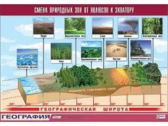 Таблица демонстрационная "Смена природных зон от полюсов к экватору" (винил 70*100) - fgospostavki.ru - Сергиев Посад