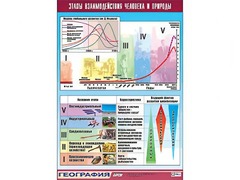 Таблица демонстрационная "Этапы взаимодействия человека и природы" (винил 100*140) - fgospostavki.ru - Сергиев Посад