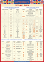 Таблица "Грамматика английского языка. Чтение букв" (100х140 сантиметров, винил) - fgospostavki.ru - Сергиев Посад