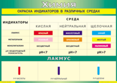 Таблица "Окраска индикаторов в различных средах" (100х140 сантиметров, винил) - fgospostavki.ru - Сергиев Посад