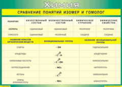 Таблица "Сравнение понятий изомер и гомолог" (100х140 сантиметров, винил) - fgospostavki.ru - Сергиев Посад