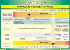Таблица "Химические свойства металлов" (100х140 сантиметров, винил) - fgospostavki.ru - Сергиев Посад