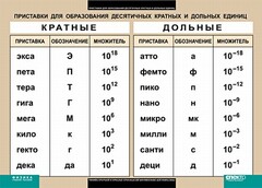 Таблица. Физика. Приставки для образования десятичных кратных и дольных единиц. - fgospostavki.ru - Сергиев Посад
