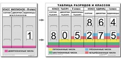 Разряды и классы чисел (I,II,III класс). Комплект иллюстрирует 3 класса (единиц, тысяч и миллионов) - fgospostavki.ru - Сергиев Посад