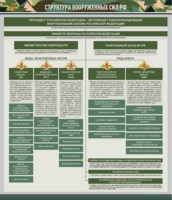 Стенд "Структура Вооруженных сил Российской Федерации" Вариант 1 - fgospostavki.ru - Сергиев Посад