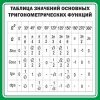 Стенд "Таблица значений основных тригонометрических функций" Вариант 12 - fgospostavki.ru - Сергиев Посад