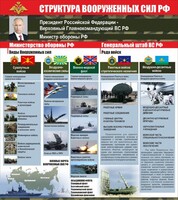 Стенд "Структура вооруженных сил Российской Федерации" Вариант 2 - fgospostavki.ru - Сергиев Посад