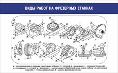 Стенд "Виды работ на фрезерных станках" - fgospostavki.ru - Сергиев Посад