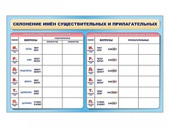 Фрагмент (демонстрационный) маркерный (двухсторонний) "Склонение имен существительных и прилагательных" - fgospostavki.ru - Сергиев Посад