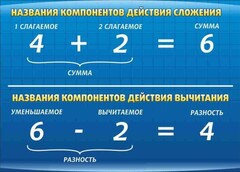 Стенд "Компоненты сложения и вычитания" - fgospostavki.ru - Сергиев Посад