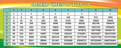 Стенд "Степени чисел от 2 до 10" - fgospostavki.ru - Сергиев Посад