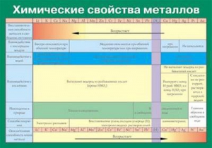 Таблица. Химические свойства металлов. - fgospostavki.ru - Сергиев Посад
