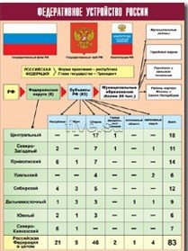 Таблица демонстрационная "Федеративное устройство России" (винил 70*100) - fgospostavki.ru - Сергиев Посад