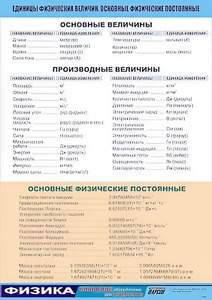 Таблица демонстрационная "Единицы физических величин. Основные физические постоянные" (винил 100*140) - fgospostavki.ru - Сергиев Посад
