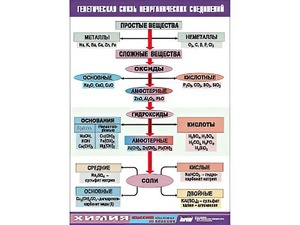 Таблица "Генетическая связь неорганических соединений" (винил 100x140) - fgospostavki.ru - Сергиев Посад