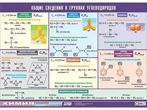 Таблица демонстрационная "Общие сведения о группах углеводородов" (винил 100х140) - fgospostavki.ru - Сергиев Посад