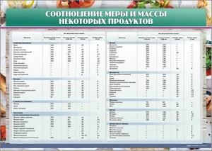 Стенд "Соотношение меры и массы некоторых продуктов" - fgospostavki.ru - Сергиев Посад