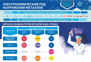 Стенд "Электрохимический ряд и окраска индикаторов в различных средах" - fgospostavki.ru - Сергиев Посад