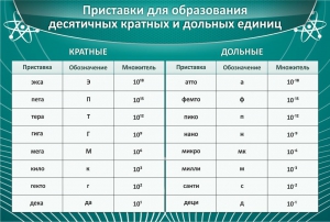 Стенд "Приставки для образования десятичных кратных и дольных единиц" - fgospostavki.ru - Сергиев Посад