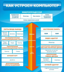 Стенд "Как устроен компьютер" - fgospostavki.ru - Сергиев Посад