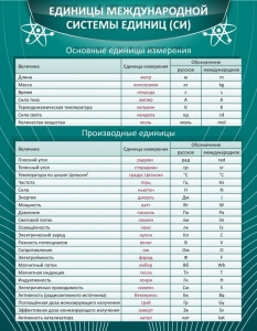 Стенд "Единицы международной системы СИ" - fgospostavki.ru - Сергиев Посад