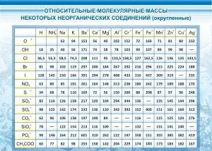 Стенд "Относительные молекулярные массы" - fgospostavki.ru - Сергиев Посад