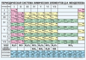 Периодическая  система химических элементов Д.И.Менделеева - fgospostavki.ru - Сергиев Посад