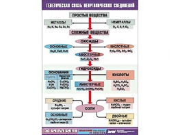 Таблица "Генетическая связь неорганических соединений" (винил 70x100) - fgospostavki.ru - Сергиев Посад