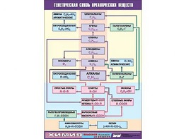 Таблица демонстрационная "Генетическая связь органических веществ" (винил 100x140) - fgospostavki.ru - Сергиев Посад